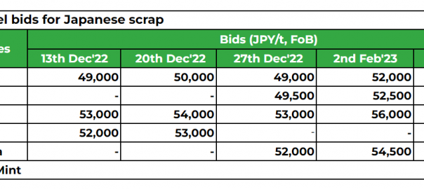 South Korea: Hyundai Steel cuts Japanese scrap bids by $7/t