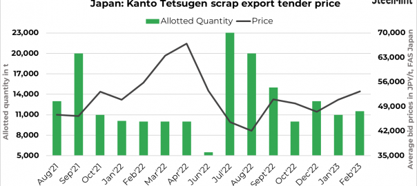 Japan: Kanto scrap export tender prices rise by $18/t in Feb’23