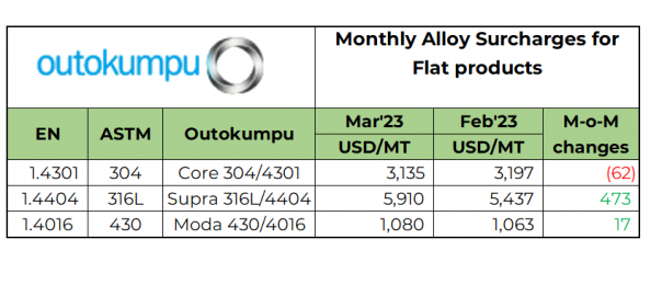 Europe: Outokumpu announces stainless steel alloy surcharges for Mar’23