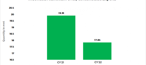 Indonesia: Aluminium ore exports drop 10% in CY’22