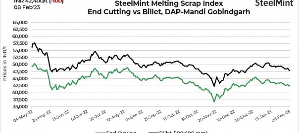 India: SteelMint’s domestic scrap index falls INR 100/t as steel prices decline
