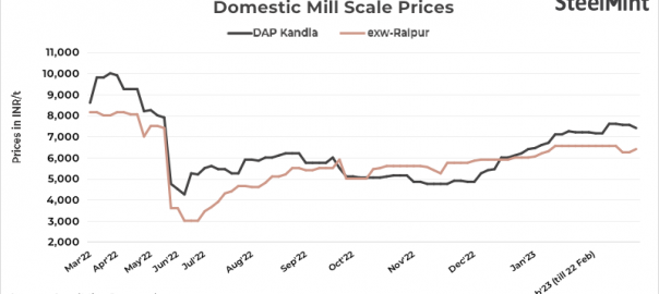 India: Mill scale prices fall in Kandla, Raipur prices rise