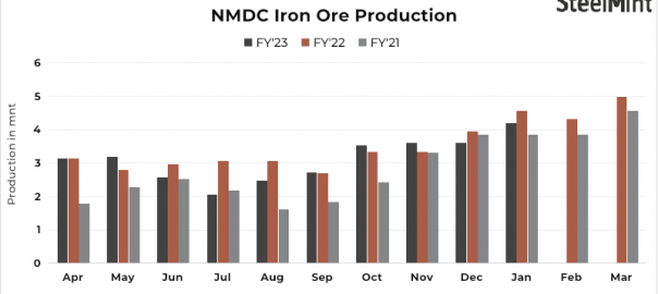 India: NMDC’s iron ore production and sales rise m-o-m in Jan’23
