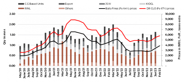 India: NMDC’s iron ore rake movements from Chhattisgarh rise nearly 10% m-o-m in Jan’23