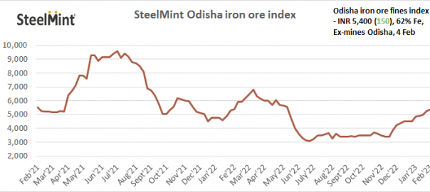 SteelMint: Odisha iron ore fines index inches up in recent deal