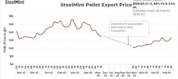 SteelMint: India’s pellet export index rises $8/t w-o-w on active trades