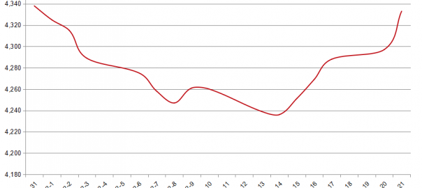 China rebar prices climb as outlook improves