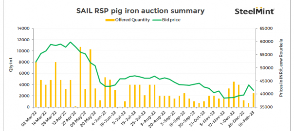 India: SAIL’s RSP pig iron auction receives active participation