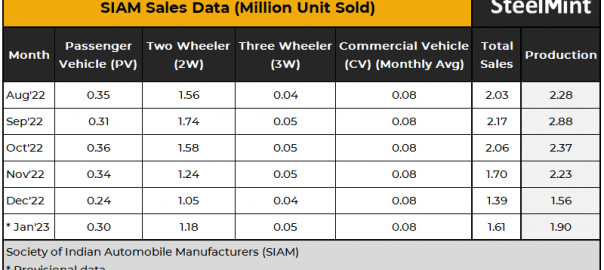 India: Automobile production increases 22% m-o-m in Jan’23, sales up 16%