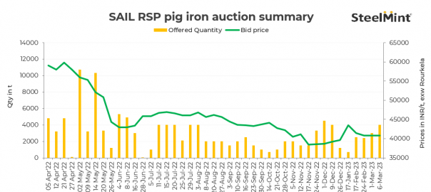 India: SAIL’s RSP pig iron auction gets an active participation