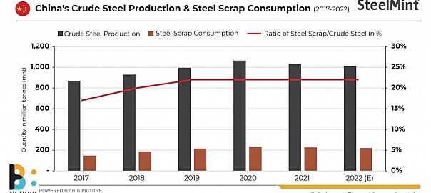 China’s increasing scrap usage in crude steel-making offsetting iron ore demand