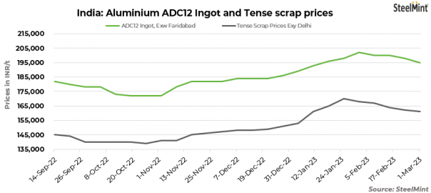 India: Aluminium ADC12 ingot prices correct further on subdued demand