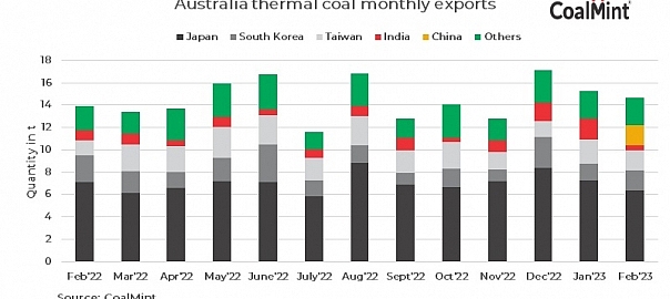 Australian thermal coal exports inch down by 4% m-o-m in Feb’23