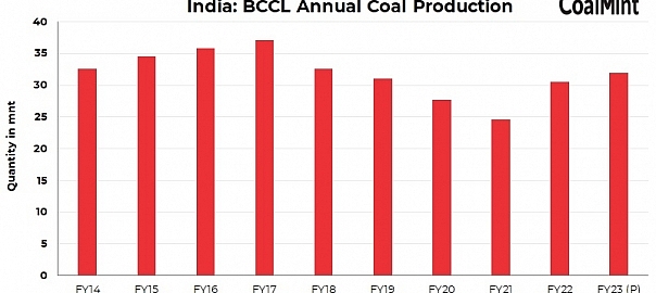 India: BCCL finalises 3 tenders under abandoned mines scheme
