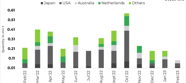 Bangladesh: Bulk scrap imports fall sharply by over 50% m-o-m in Feb’23