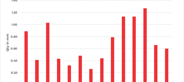 Bangladesh: Thermal coal imports fall by 9% in Feb’23