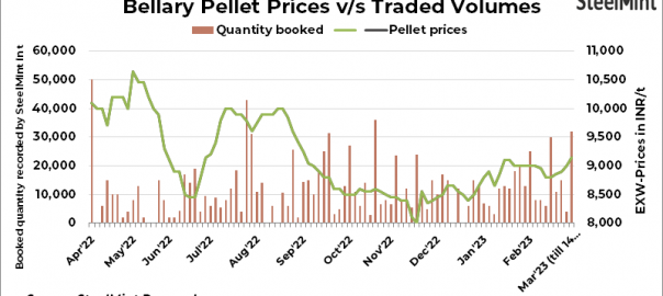India: Pellets prices edge up in Bellary