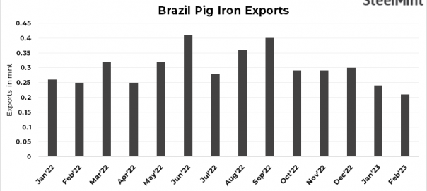 Brazil: Pig iron exports fall by 12% m-o-m in Feb’23