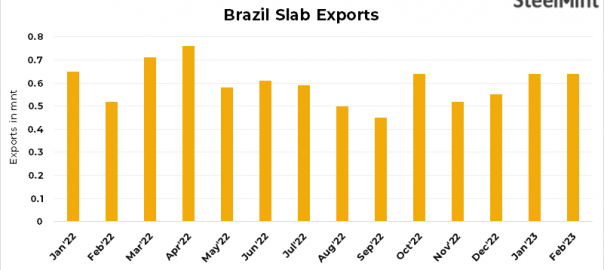 Brazil: Slabs exports largely stable m-o-m in Feb’23