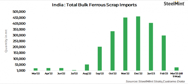 India: Over 28,500 t of bulk scrap cargoes arrive at Chennai Port