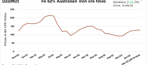 China: Iron ore spot prices inch up d-o-d on improved trade