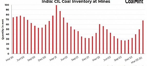 India: CIL aims to accumulate 68 mnt of coal inventory by FY23