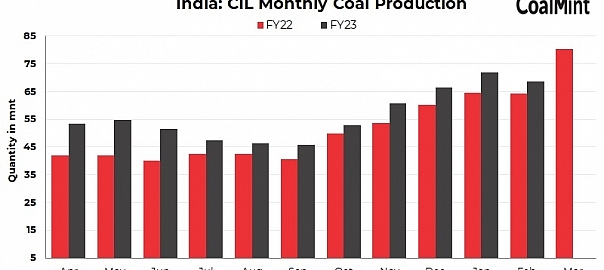 India: CIL logs 7% growth in Feb production, inching closer to FY23 target