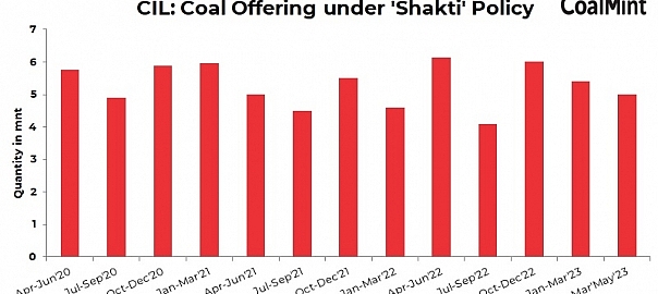 India: CIL offers 5 mnt of coal for quarterly sales under SHAKTI policy