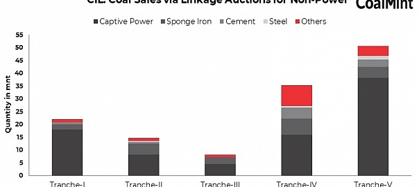 India: CIL introduces new price mechanism for non-power sector coal sales via linkage auctions