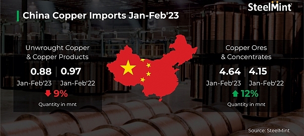 China: Copper imports drop 9% y-o-y in first two months of CY23