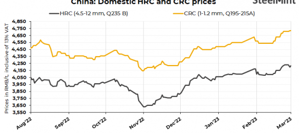 China: Domestic HRCs prices rise d-o-d today