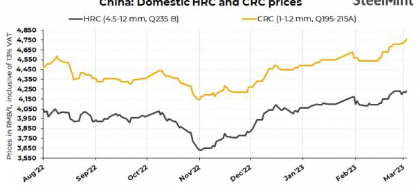 China: Domestic HRC, CRC prices rise by up to RMB 20/t ($3/t) d-o-d