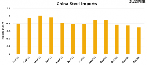 China’s steel imports fall over 40% y-o-y in Jan-Feb’23