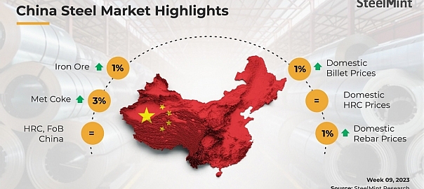 China weekly: Steel prices rise following uptick in futures