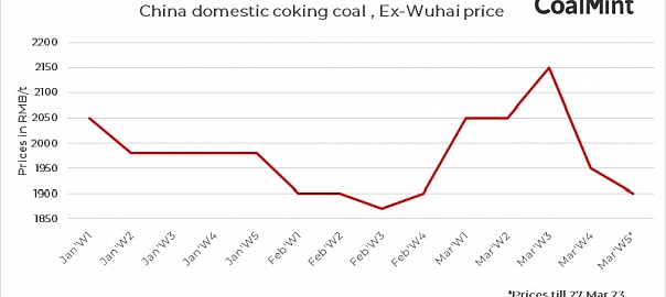 China: Coking coal prices fall by RMB 50/t ($6/t) w-o-w