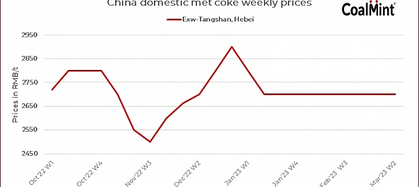 China: Met coke producers plan to cut production by 30%