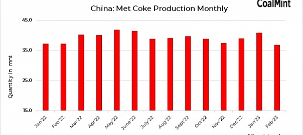 China’s met coke output up 4% y-o-y in Jan-Feb’23