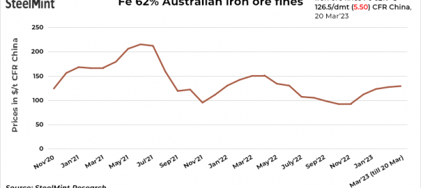 China: Iron ore prices fall d-o-d amid macroeconomic problems