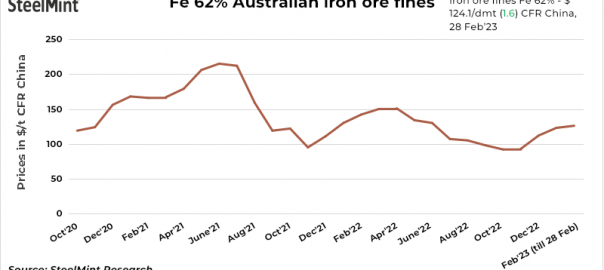 China: Iron ore spot prices rise on active demand