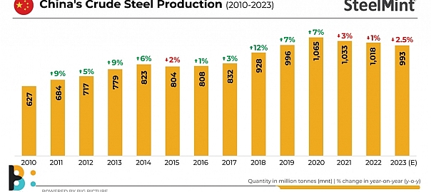Is China eyeing steel production cuts in CY23? Decision likely by June