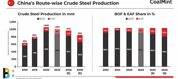 China may reduce coking coal consumption in steelmaking by 20-25% by 2030