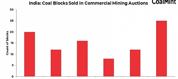 India: Coal ministry terminates allotment of Kuyagudem-III block
