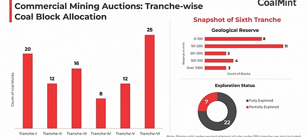 India: Key takeaways from sixth tranche of commercial coal mining auctions