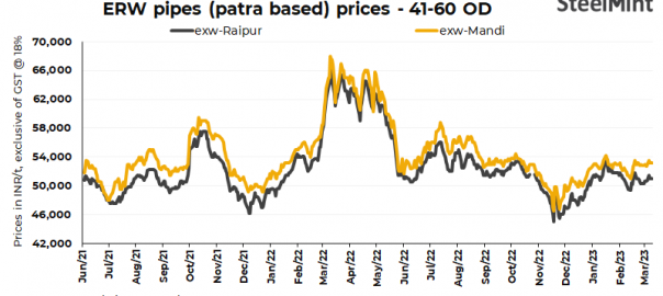 India: ERW pipe prices stable d-o-d in key markets