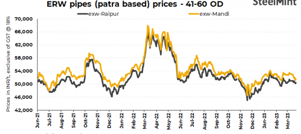 India: ERW pipe prices stable d-o-d in key markets