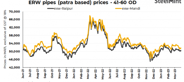 India: ERW pipe prices show mixed trends in key markets