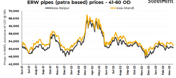 India: ERW pipe prices fall d-o-d in key markets