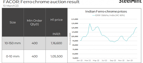 Vedanta-FACOR’s ferro chrome auction concludes at INR 116,600/t