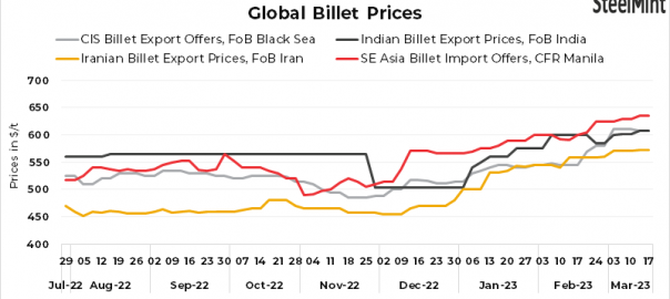 Weekly round-up: Global billets market remains weak amid thin trading