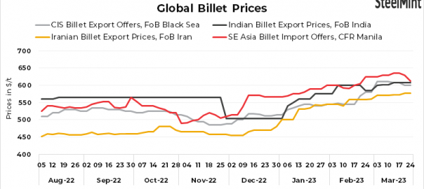 Weekly round-up: Bearish sentiments weigh down global billets market